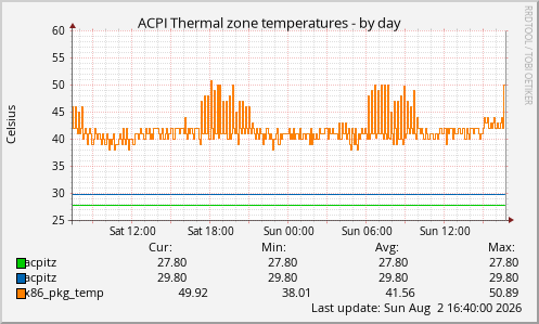 ACPI Thermal zone temperatures