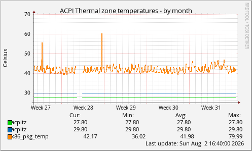 ACPI Thermal zone temperatures