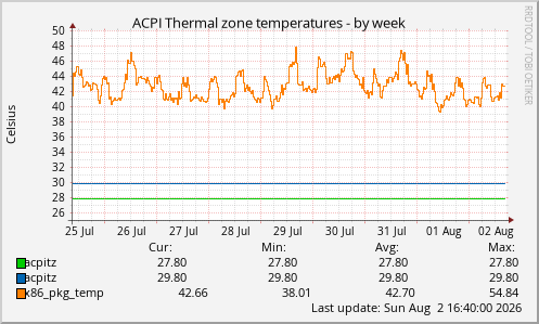 ACPI Thermal zone temperatures
