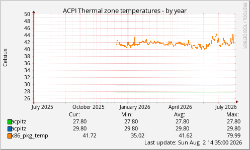 ACPI Thermal zone temperatures