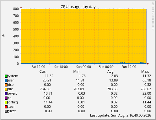 CPU usage