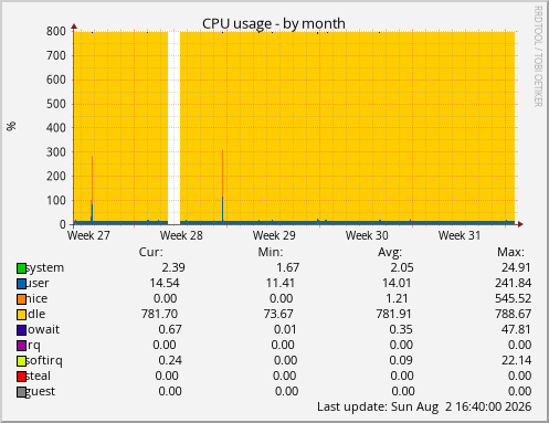 CPU usage