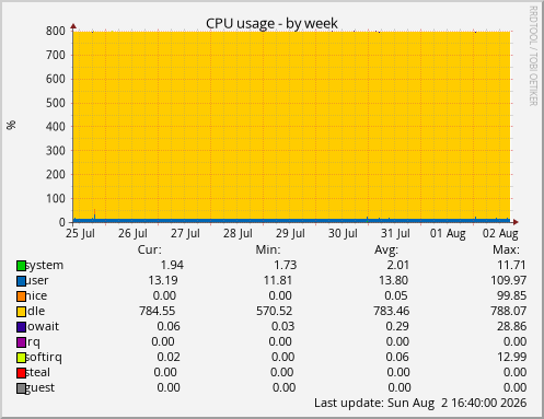 CPU usage