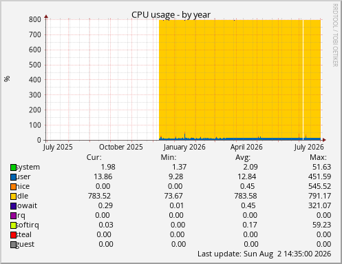 CPU usage
