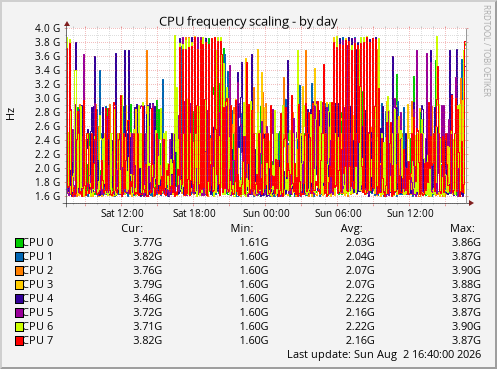 CPU frequency scaling