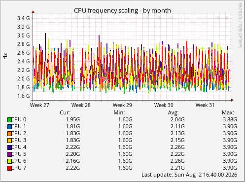 CPU frequency scaling