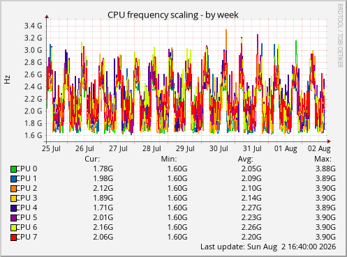 CPU frequency scaling