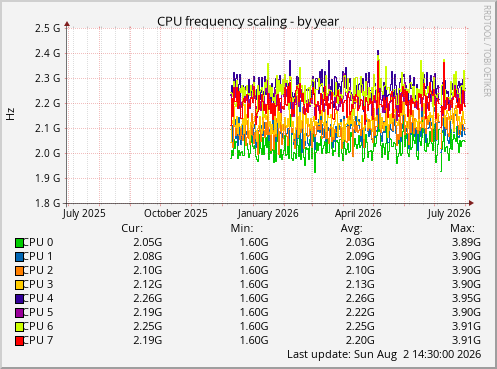 CPU frequency scaling