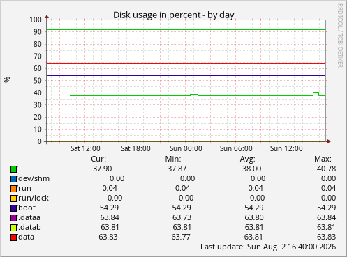 Disk usage in percent