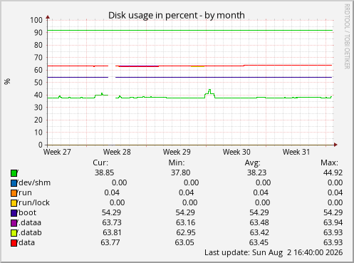 Disk usage in percent