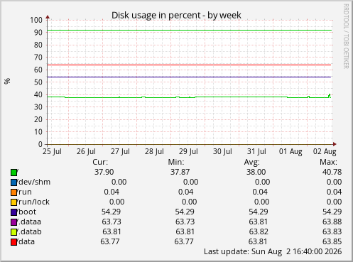 Disk usage in percent