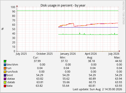Disk usage in percent