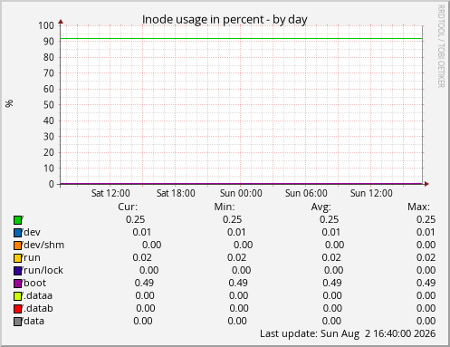 Inode usage in percent