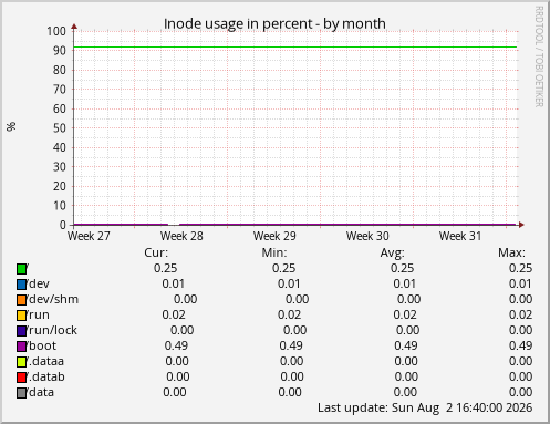 Inode usage in percent
