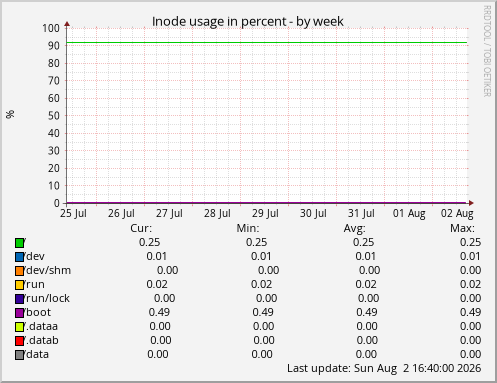 Inode usage in percent