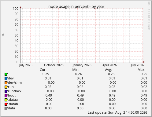 Inode usage in percent