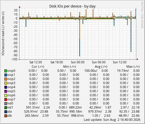 Disk IOs per device