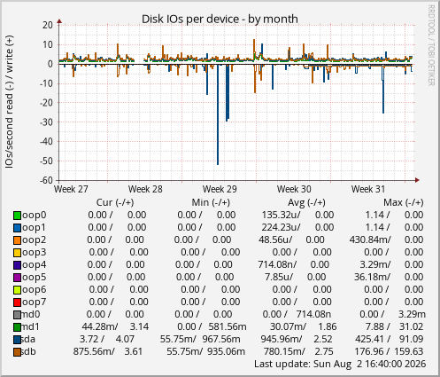 Disk IOs per device