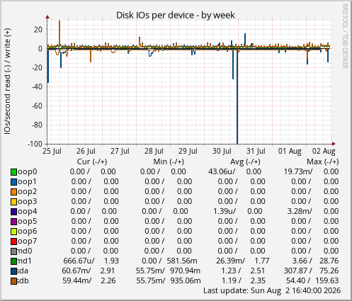 Disk IOs per device