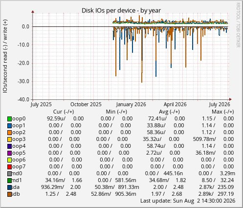 Disk IOs per device