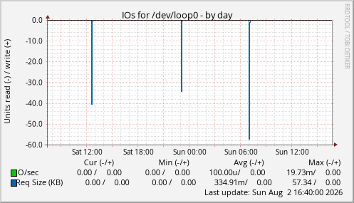 IOs for /dev/loop0
