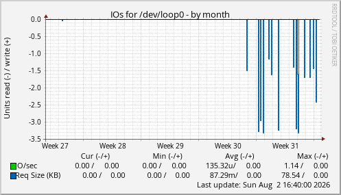 IOs for /dev/loop0