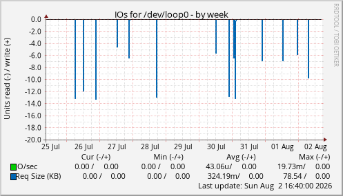 IOs for /dev/loop0