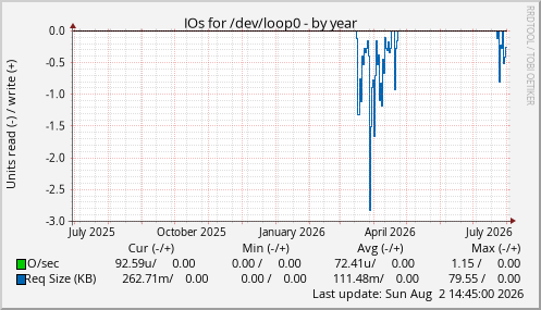 IOs for /dev/loop0