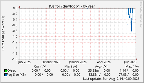 IOs for /dev/loop1