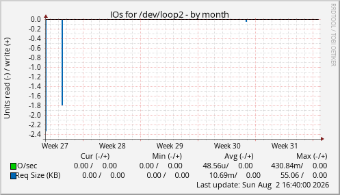 IOs for /dev/loop2