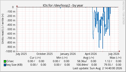 IOs for /dev/loop2