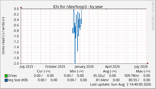 IOs for /dev/loop3