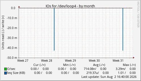 IOs for /dev/loop4