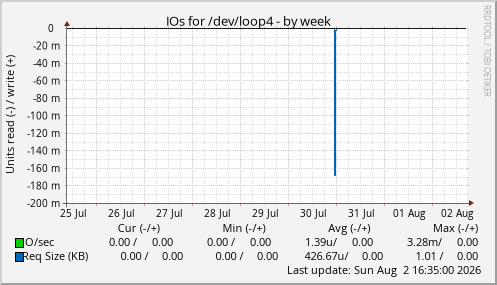 IOs for /dev/loop4