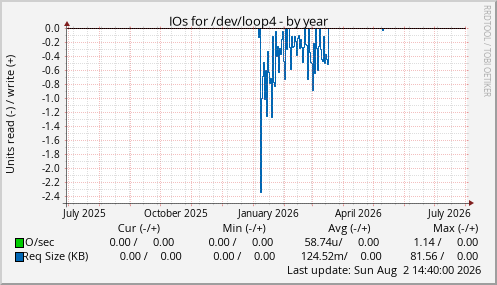IOs for /dev/loop4