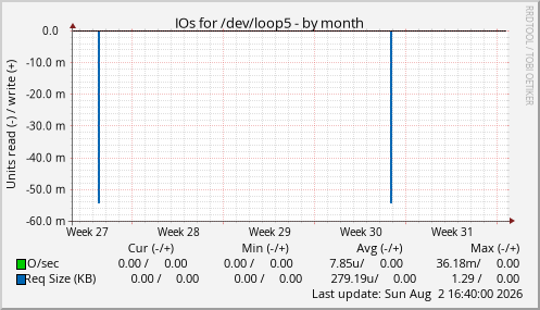 IOs for /dev/loop5