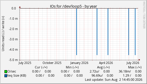IOs for /dev/loop5