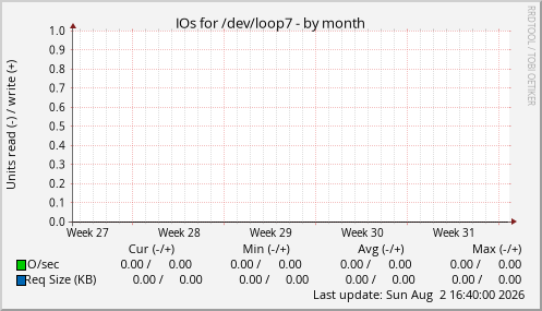 IOs for /dev/loop7