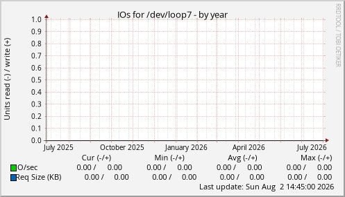IOs for /dev/loop7