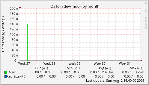 IOs for /dev/md0