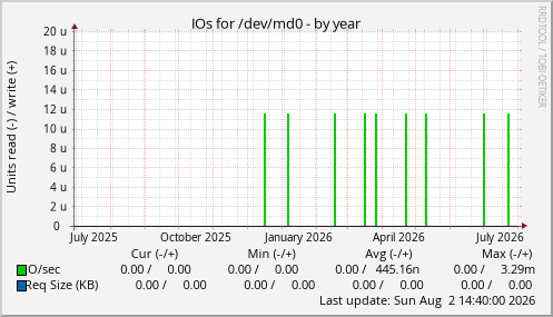 IOs for /dev/md0