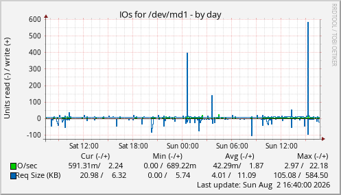 IOs for /dev/md1
