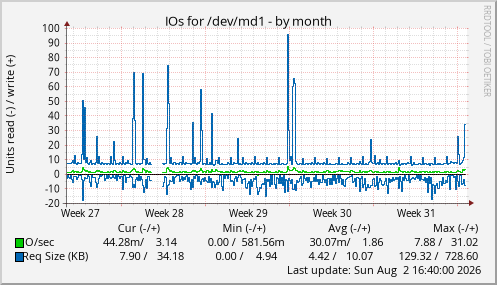 IOs for /dev/md1