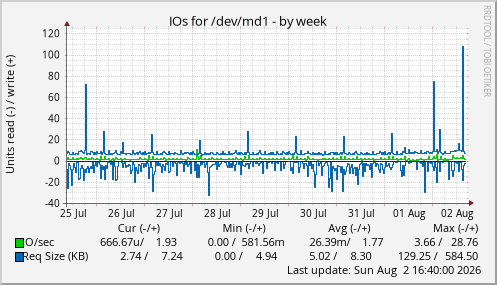 IOs for /dev/md1