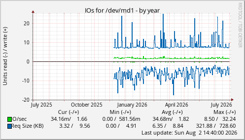 IOs for /dev/md1