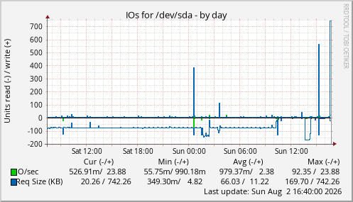 IOs for /dev/sda