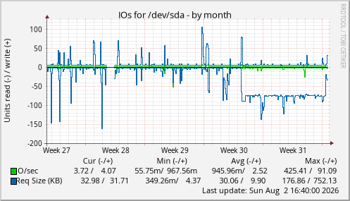 IOs for /dev/sda
