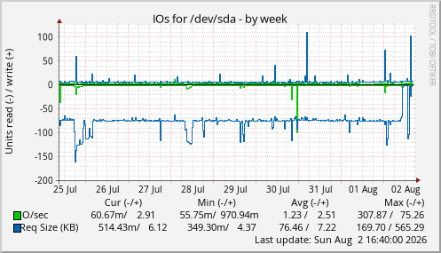 IOs for /dev/sda
