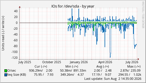 IOs for /dev/sda
