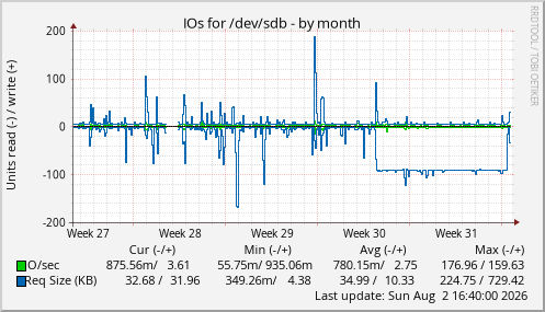 IOs for /dev/sdb